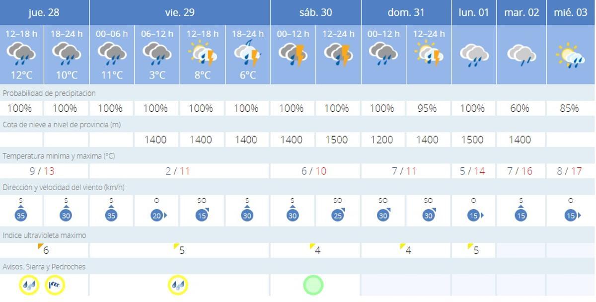 El tiempo en Villanueva de Córdoba.