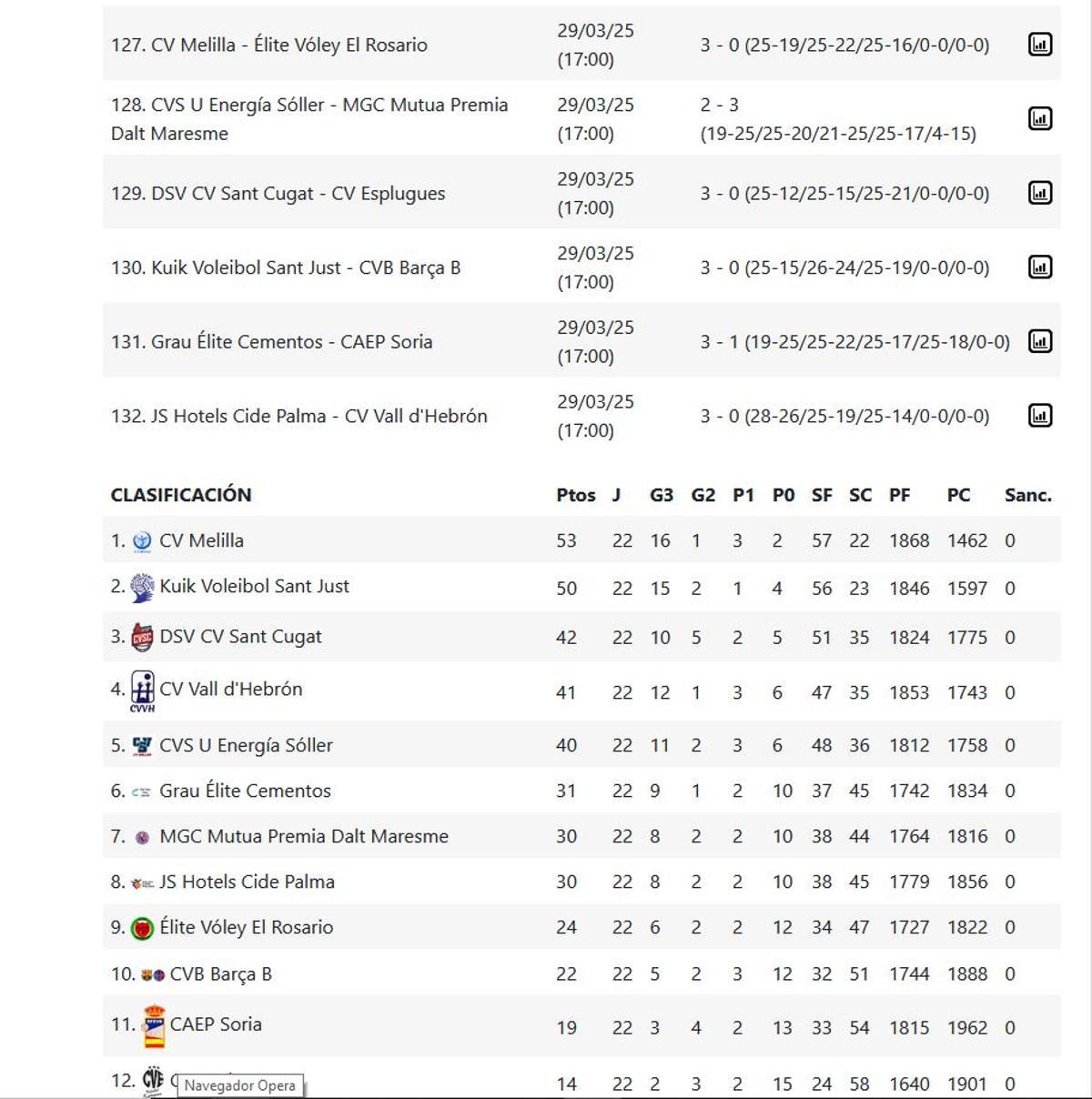 Superliga Femenina 2, Grupo B, resultados y clasificación.