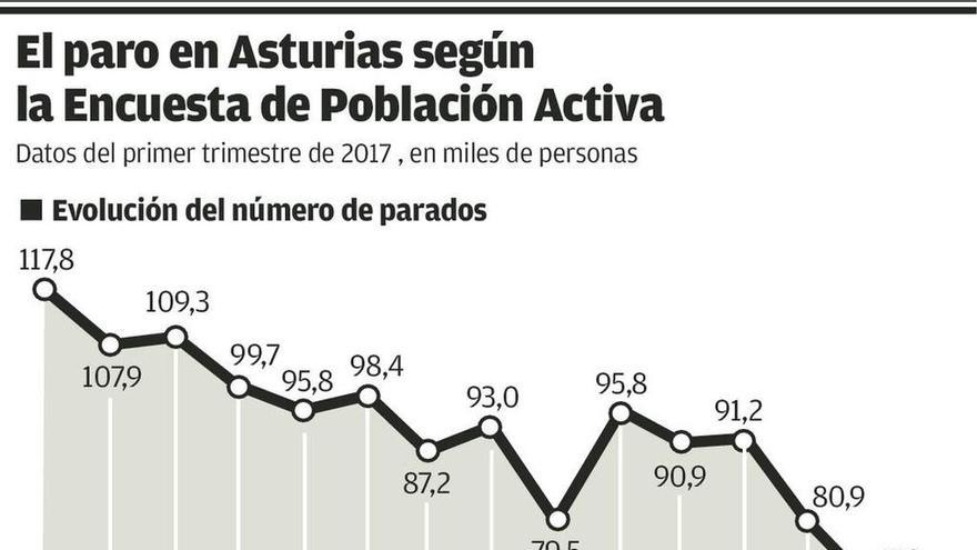 El paro baja al nivel de 2009 en Asturias, que elude el &quot;pinchazo&quot; del empleo en España