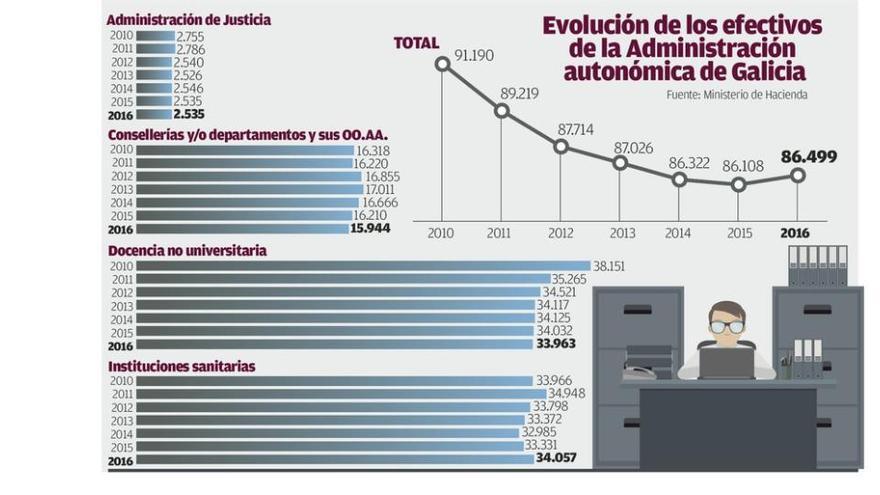 La docencia no universitaria asume el 90% de los recortes de la plantilla de la Xunta