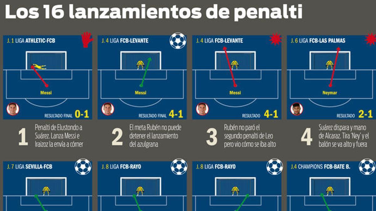 Los 16 penaltis del Barça esta temporada