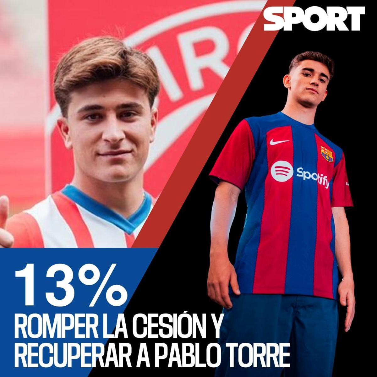 Un 13% de los lectores es partidario de repescar a Pablo Torre, con pocos minutos en el Girona Un 13% de los lectores es partidario de repescar a Pablo Torre, con pocos minutos en el Girona