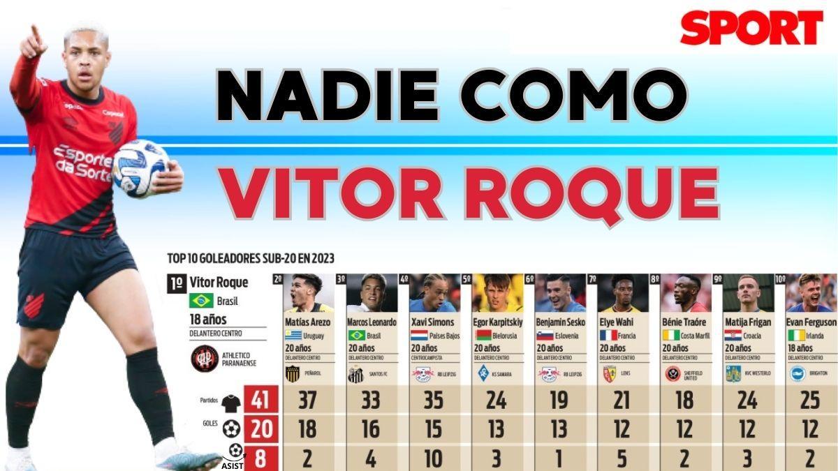 Vitor Roque es el futbolista sub-20 más determinante del planeta