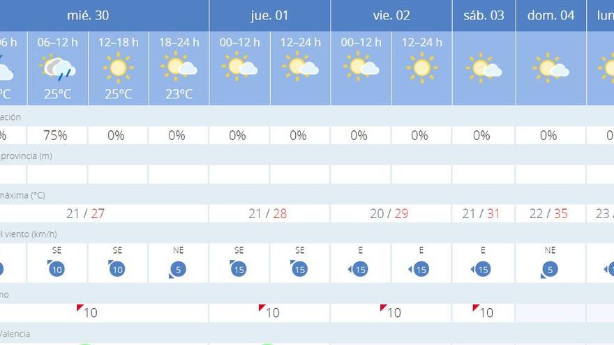 El tiempo en Valencia para este semana