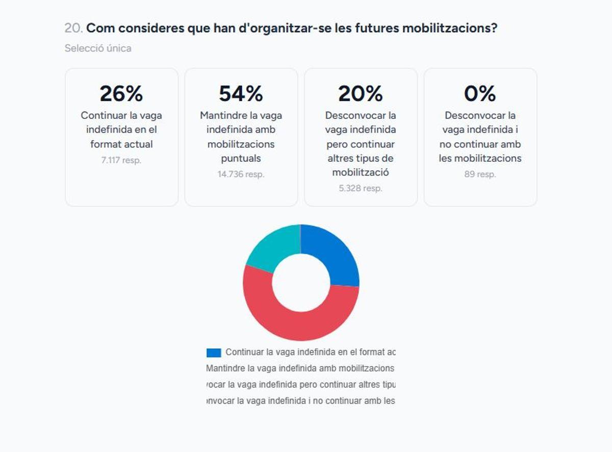Resultado de la votación de los sindicatos valencianos del sector educativo.