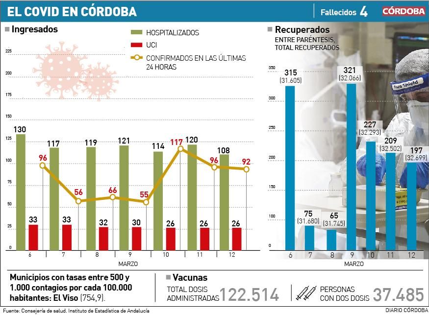 Datos de la pandemia de covid-19 a 12 de marzo del 2021.