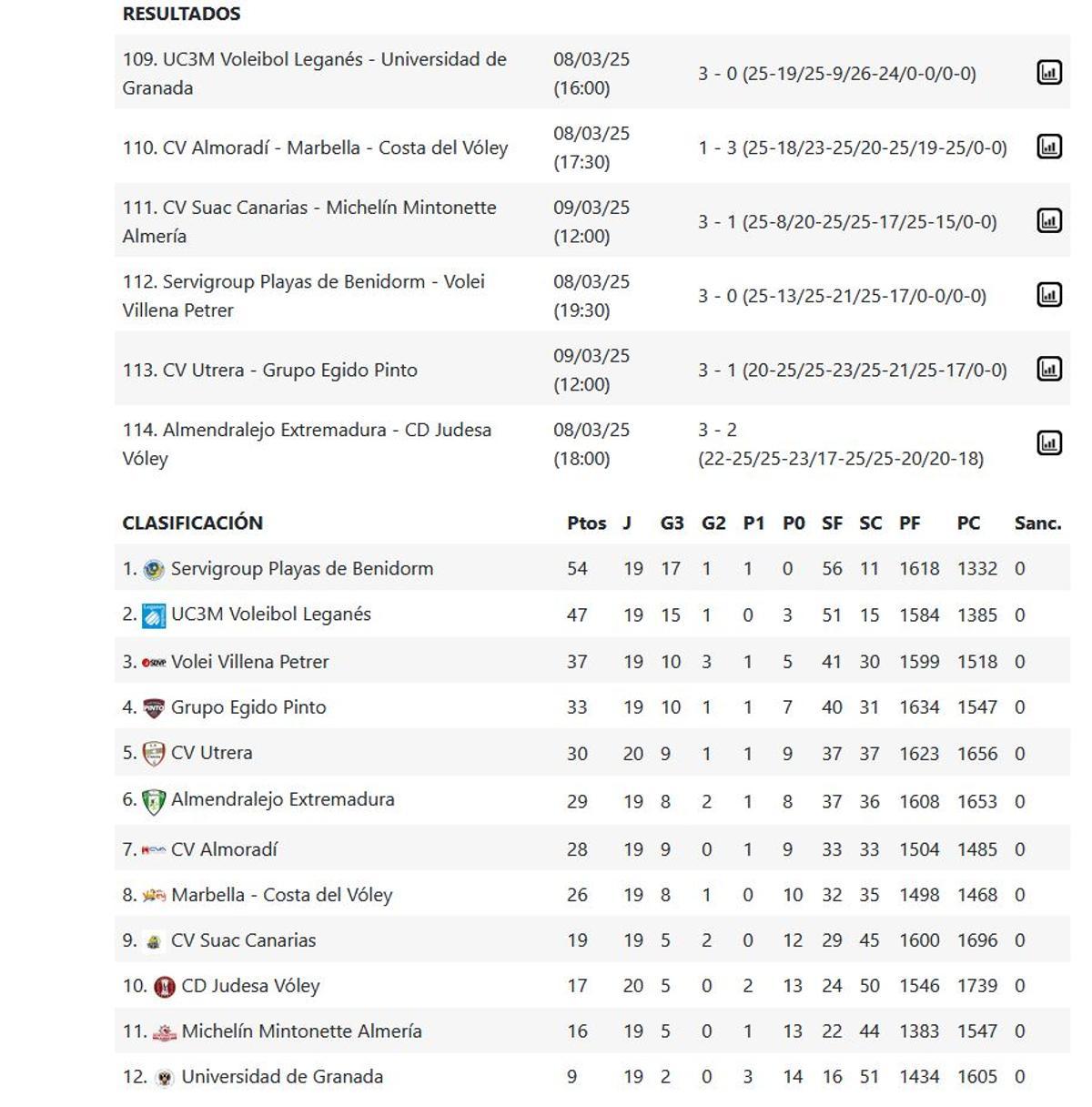 Superliga Masculina 2 Grupo C. Resultados y clasificación.