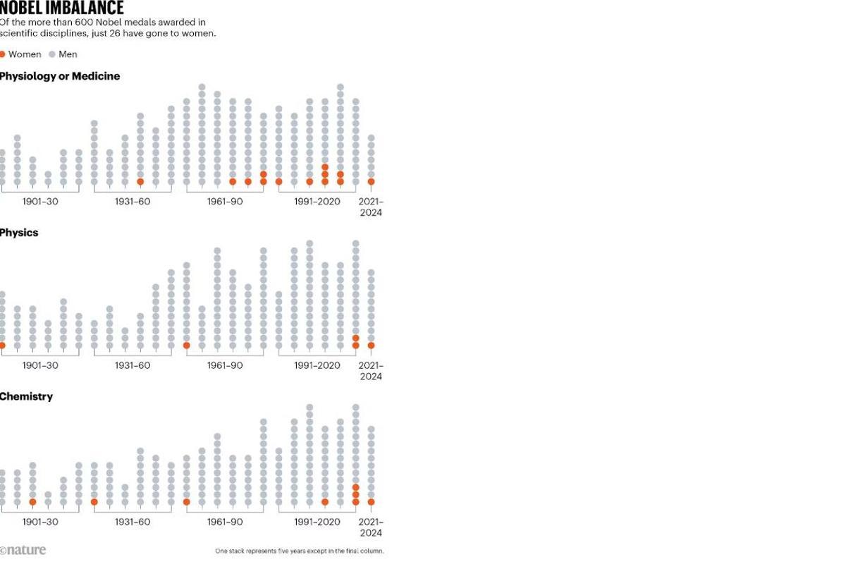 Premios Nobel recibidos por hombres (círculos grises) y por mujeres (círculos naranjas).