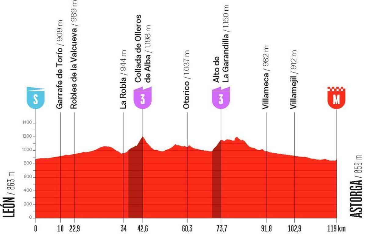 El perfil de la etapa 5 de la Vuelta a España Femenina