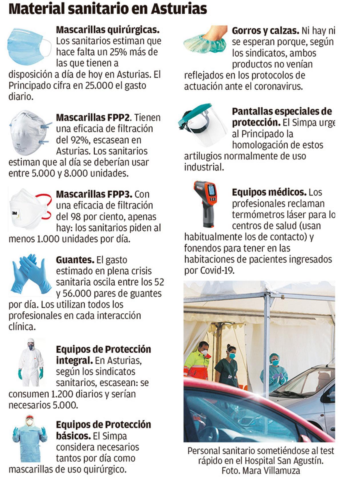 Los sanitarios asturianos reciben el 30% del material de seguridad que requieren