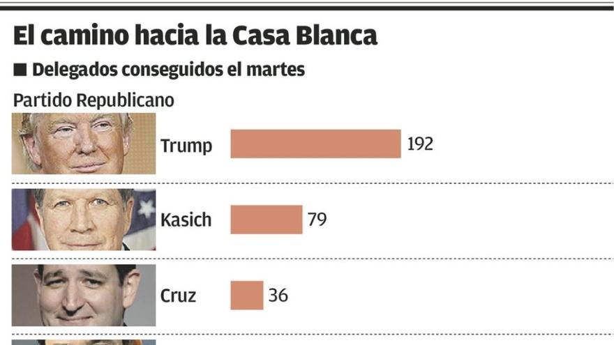 Trump barre a Rubio en Florida y amenaza con disturbios si la convención no le nomina