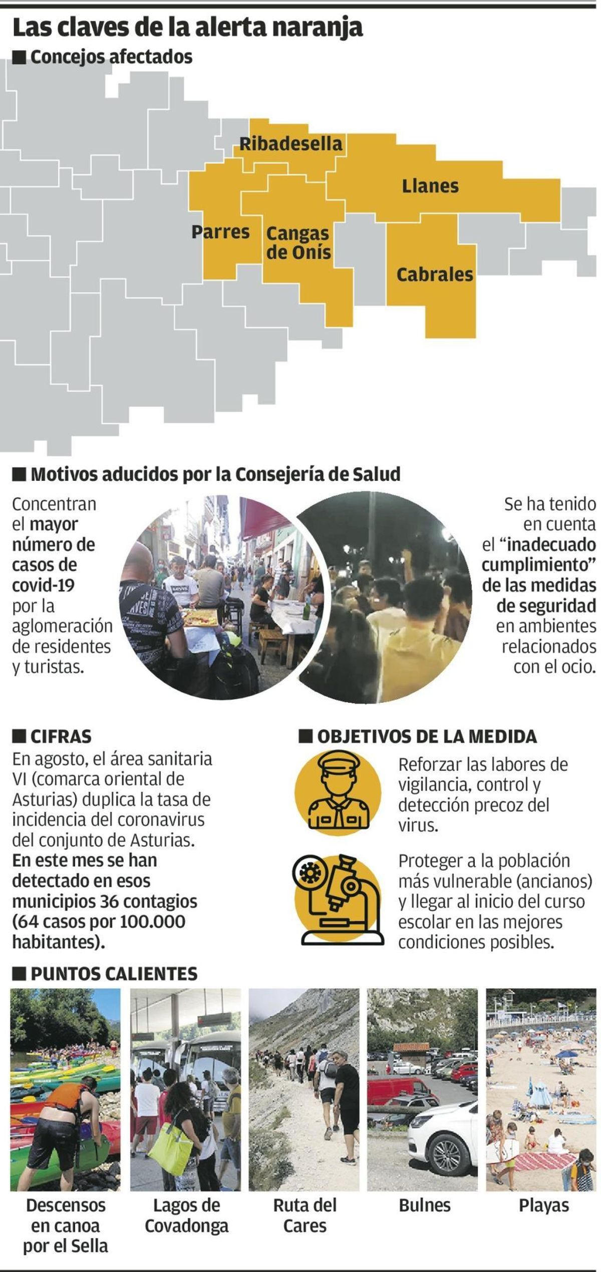 El Principado decreta alerta naranja en el oriente turístico para frenar el coronavirus
