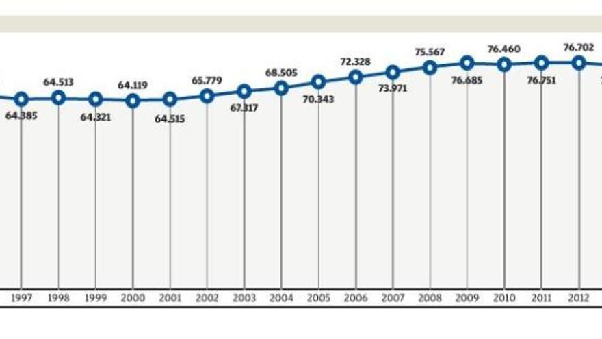 Manresa arriba al màxim històric  amb 77.743 habitants, segons el nou padró