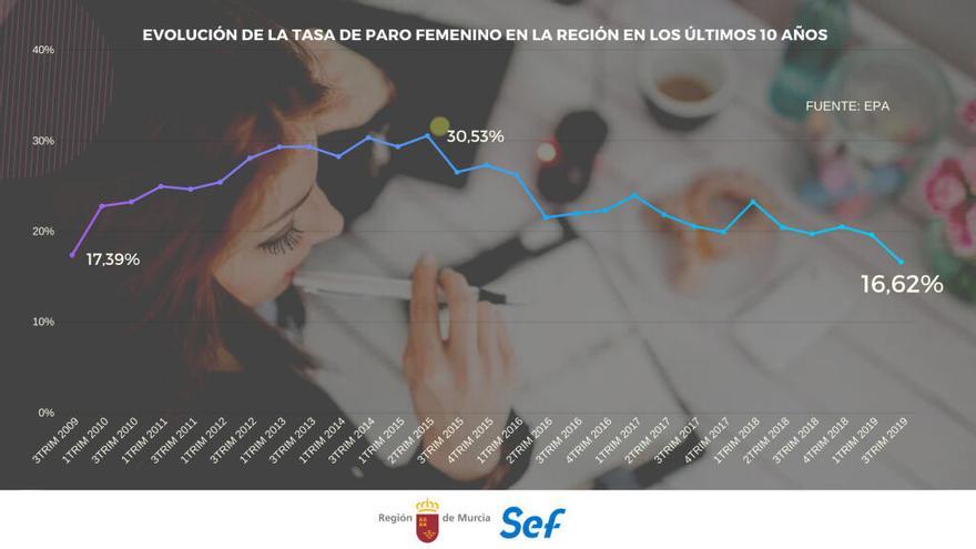 La tasa de paro femenino en la Región ya es la más baja desde 2008