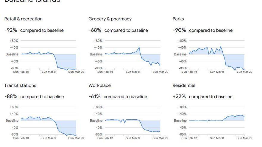 Google cuantifica el impacto del confinamiento en Balears