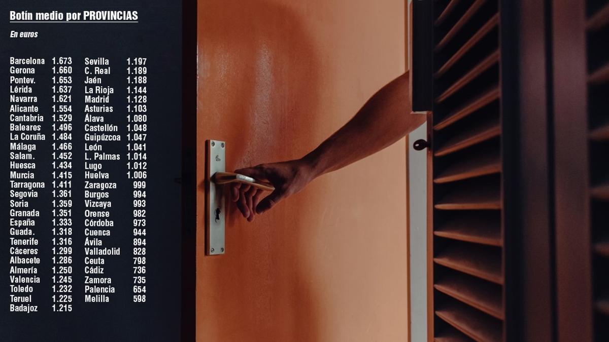 Ranking del botín que se llevan los ladrones cuando entran en los domicilios. Tabla de Unespa con datos de las principales compañías. Ejercicios 2019-2020.