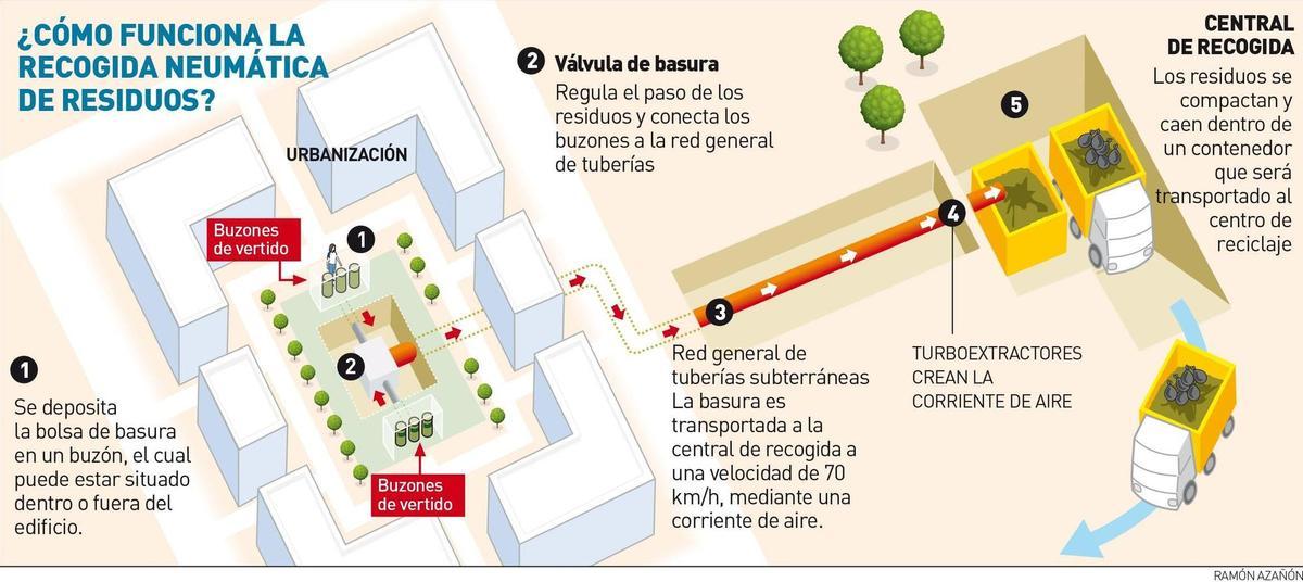 Así funciona la recogida neumática de residuos en Córdoba.