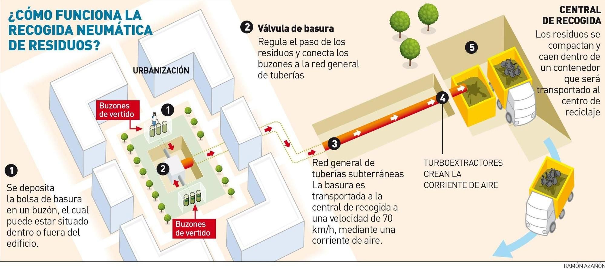 Así funciona la recogida neumática de residuos en Córdoba.