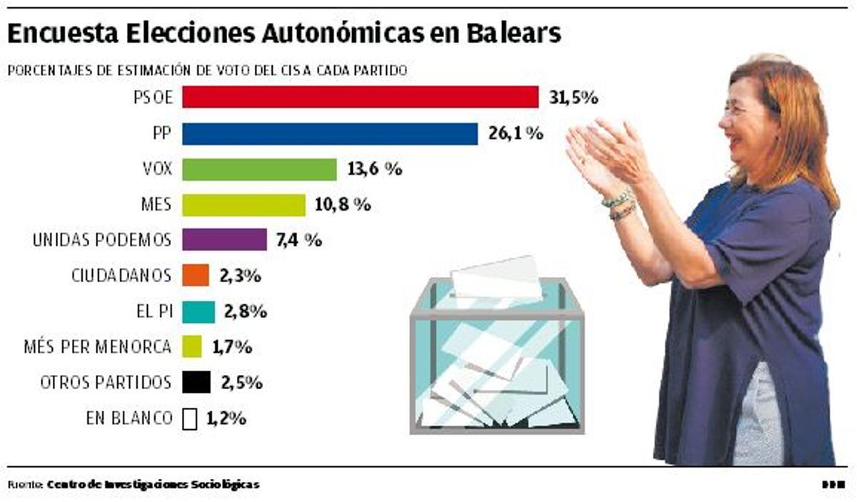 Encuesta del CIS