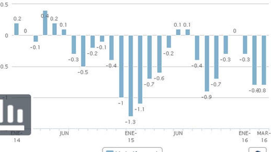 El IPC interanual se mantiene en el -0,8% en marzo