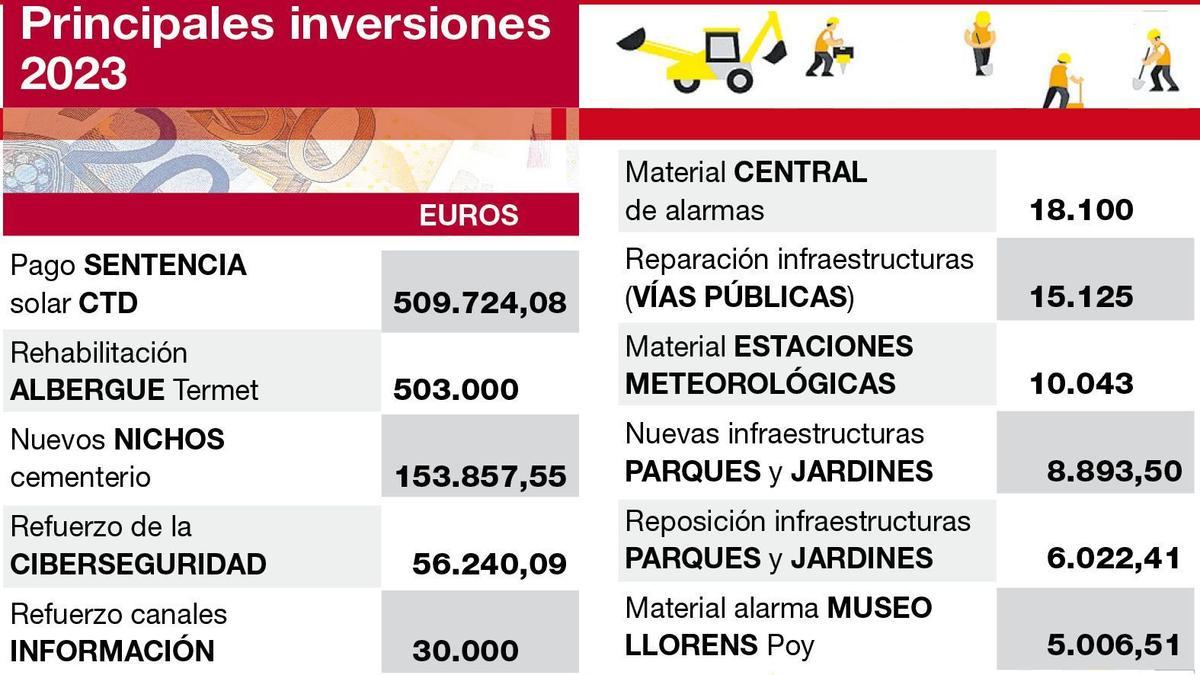 Principales inversiones de Vila-real para este 2023.