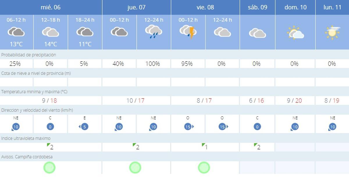 El tiempo en Córdoba.