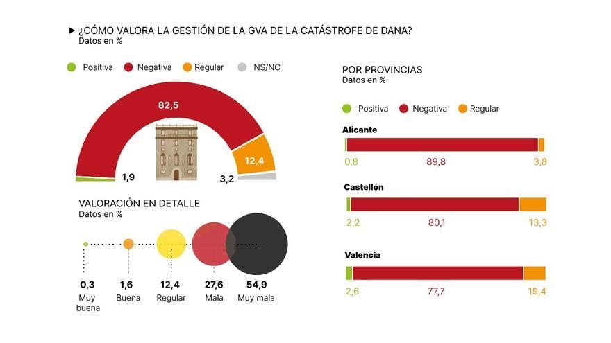 Cuatro de cada cinco ciudadanos suspenden a la Generalitat por la gestión de la dana