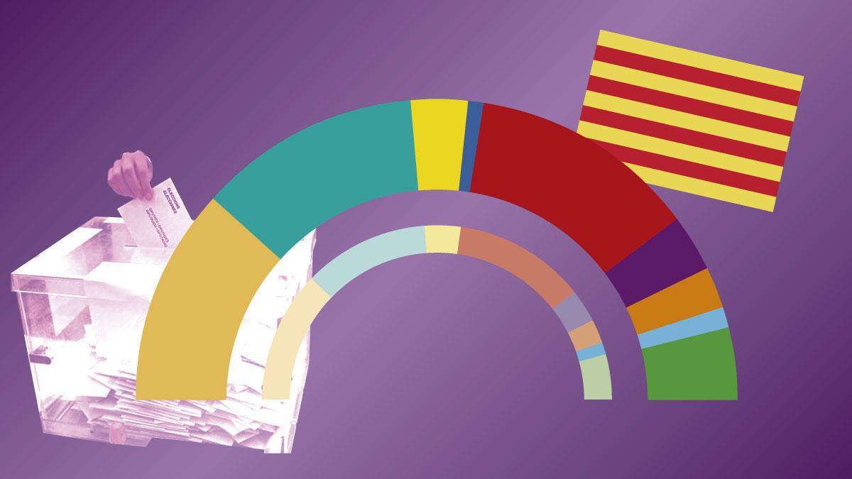 Gràfic | L’independentisme perdria la meitat d’escons al Parlament amb el resultat de les generals