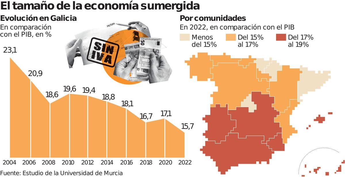 El peso de la economia sumergida