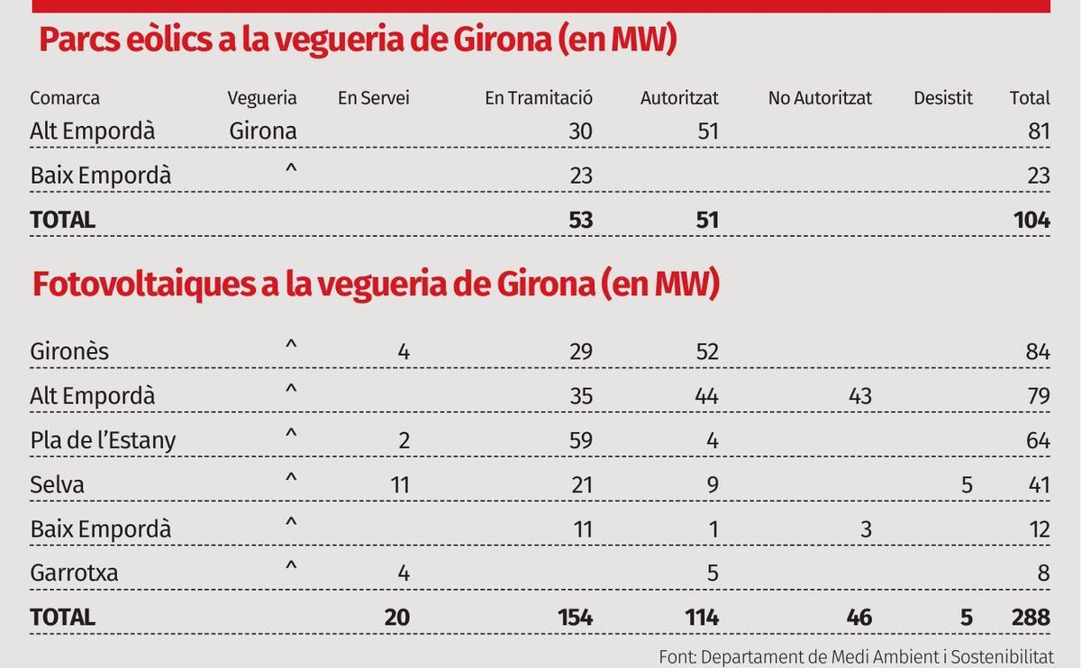 Implantació d'energies renovables a la vegueria de Girona.