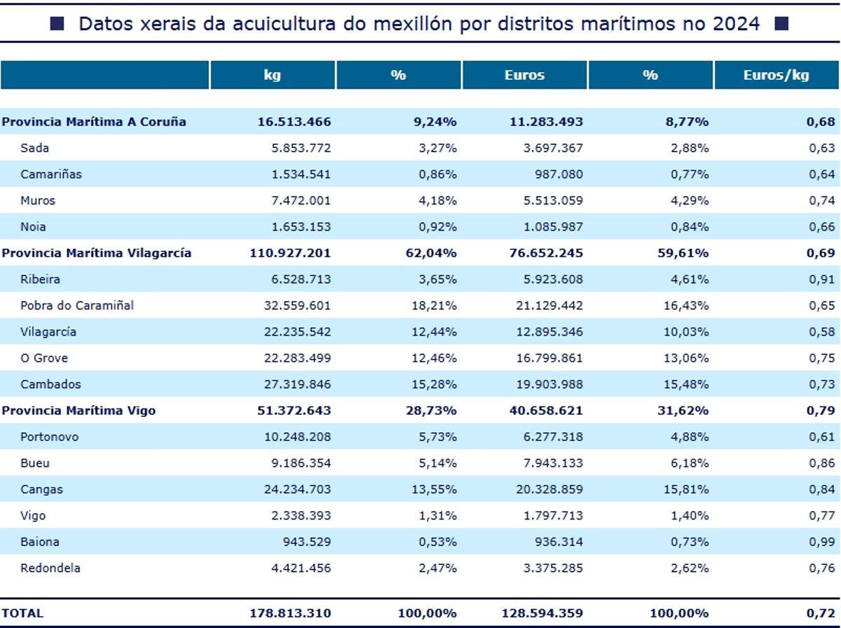Cuadro con los datos de descargas y facturación por distritos marítimos.