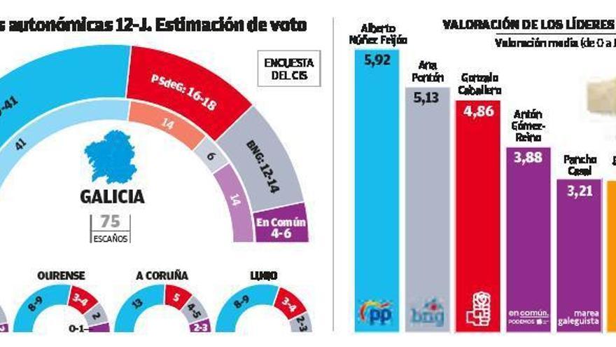 El PP repetirá mayoría absoluta y PSdeG y Bloque crecen a costa de Galicia en Común