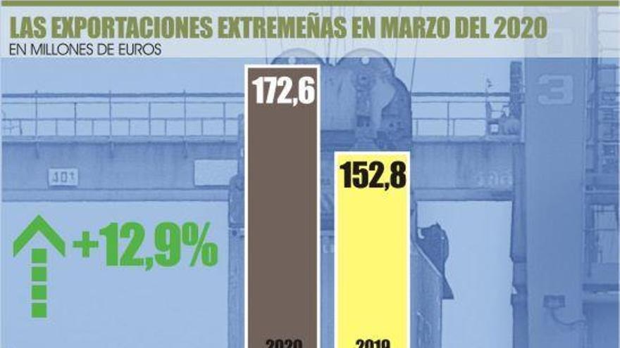 Las exportaciones regionales suben en marzo gracias a la alimentación