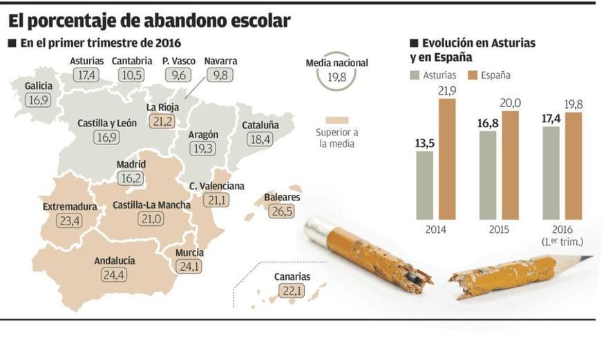 La tasa de abandono escolar sigue al alza en Asturias y baja en España