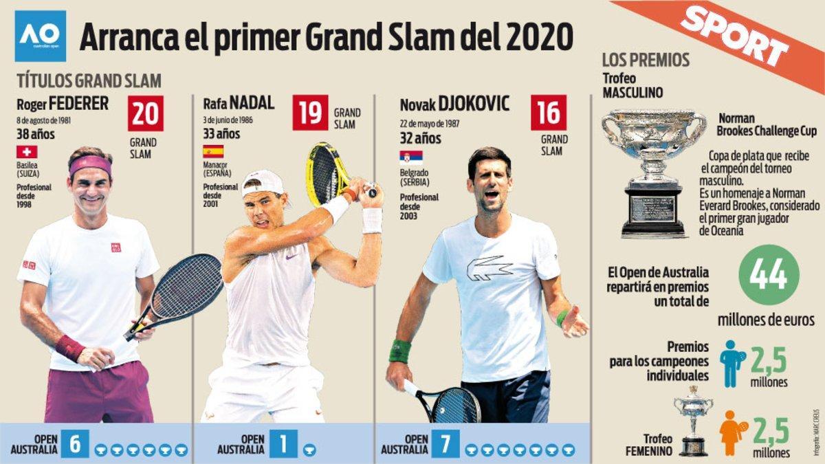 La carrera de Federer, Nadal y Djokovic por los Grand Slams