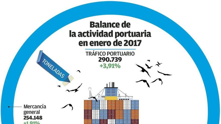 Los muelles inician el año con un repunte de tráfico pese al &quot;efecto Maersk&quot; y el PIF