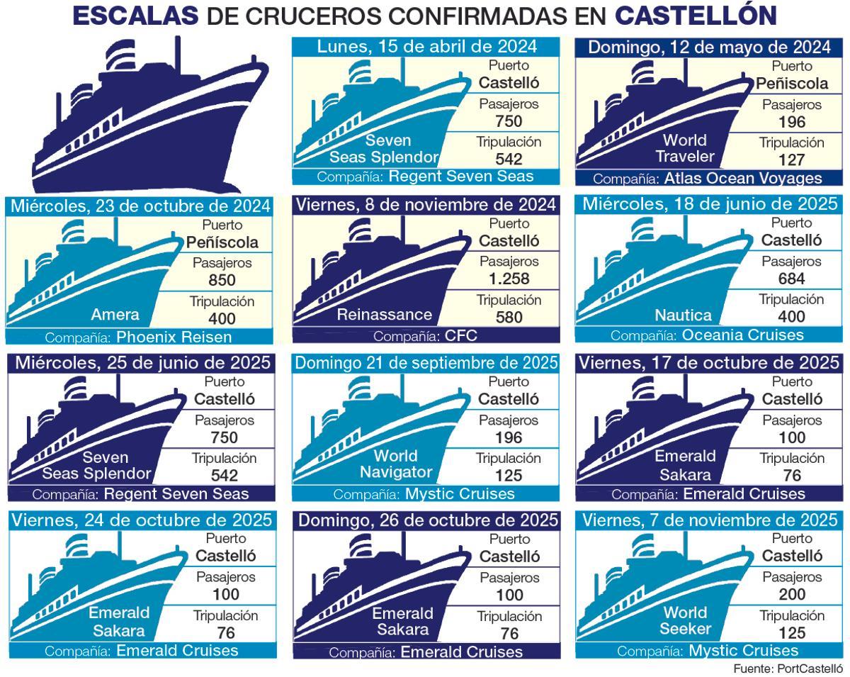 Escalas de cruceros confirmadas en Castellón.