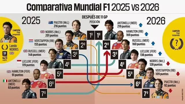 Cambio radical en la F1: el Mundial da un vuelco en una sola temporada