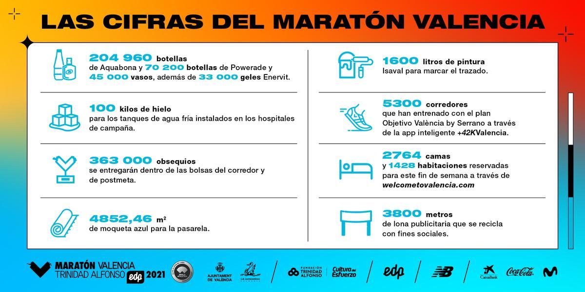 Algunas de las cifras más llamativas del Maratón Valencia Trinidad Alfonso EDP 2021