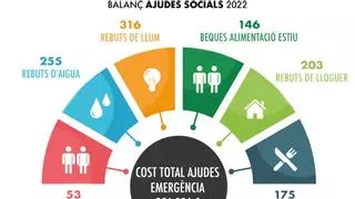Picassent destina 1.6 millones al área de Bienestar Social en 2022