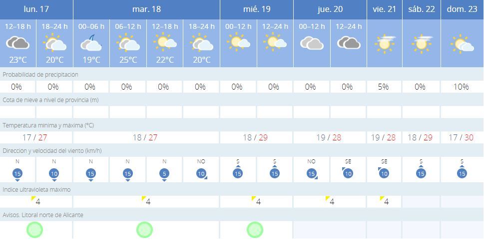 El tiempo en Dénia para esta semana.