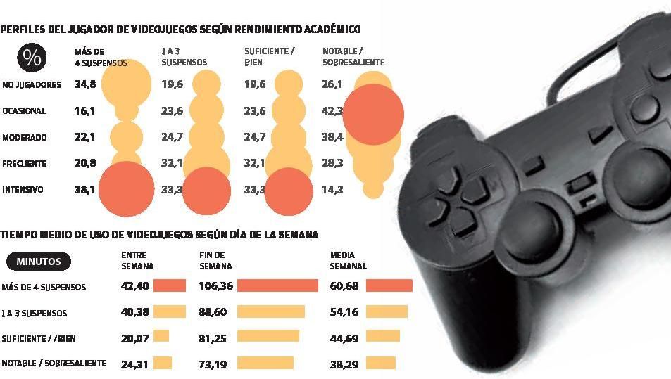 Los videojuegos afectan al rendimiento académico y empeoran los resultados