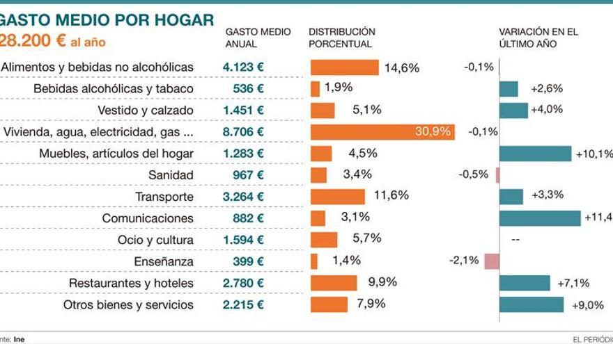 El gasto medio de los hogares de Aragón creció el 3% en el 2016
