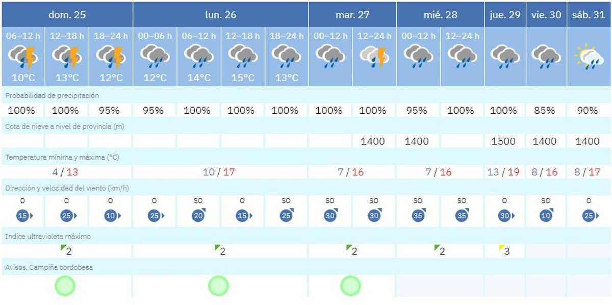 Previsión de la Aemet, este domingo en Córdoba.