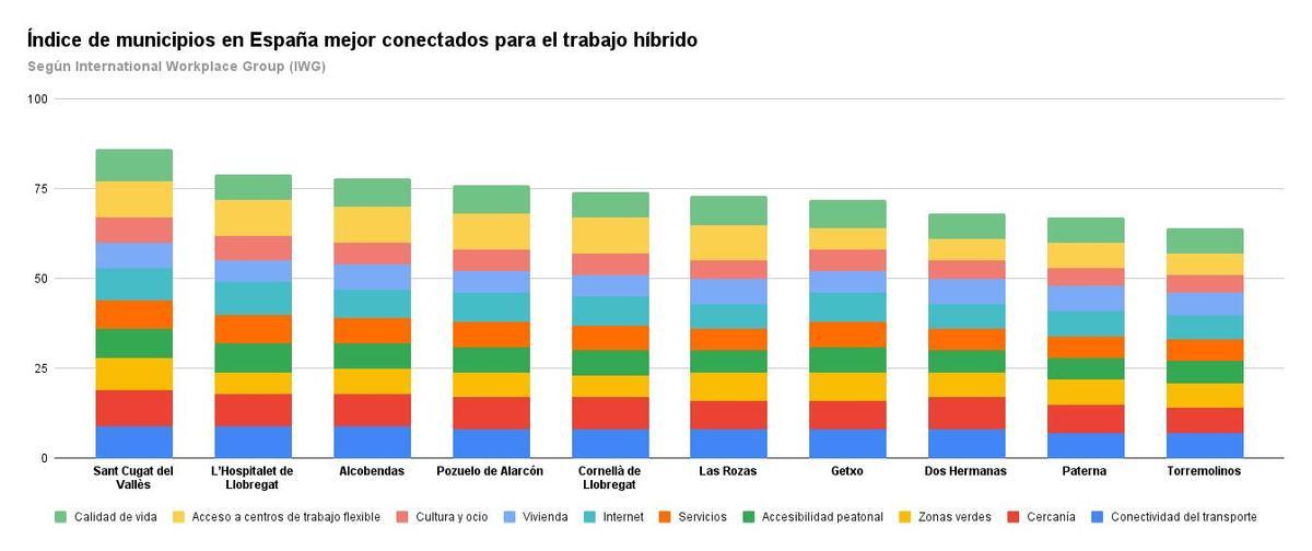 Ránking mejores ciudades de España para compaginar el teletrabajo con la presencialidad