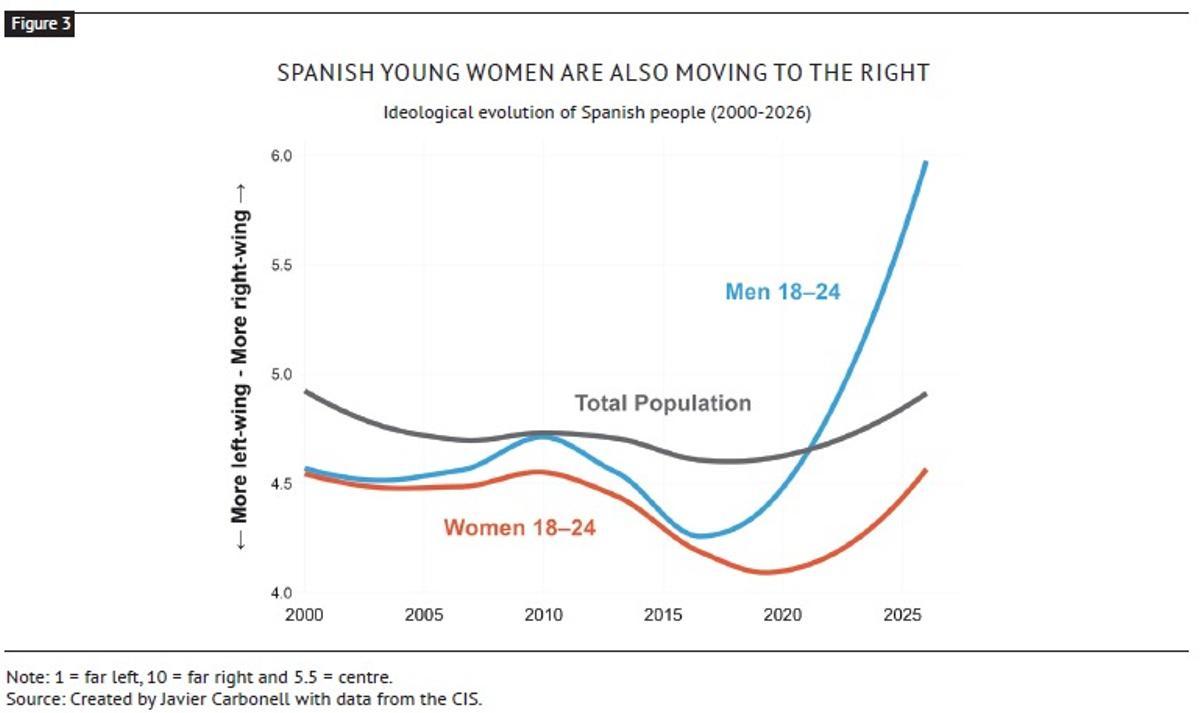 Evolución ideológica de hombres y mujeres jovenes a partir de datos del CIS
