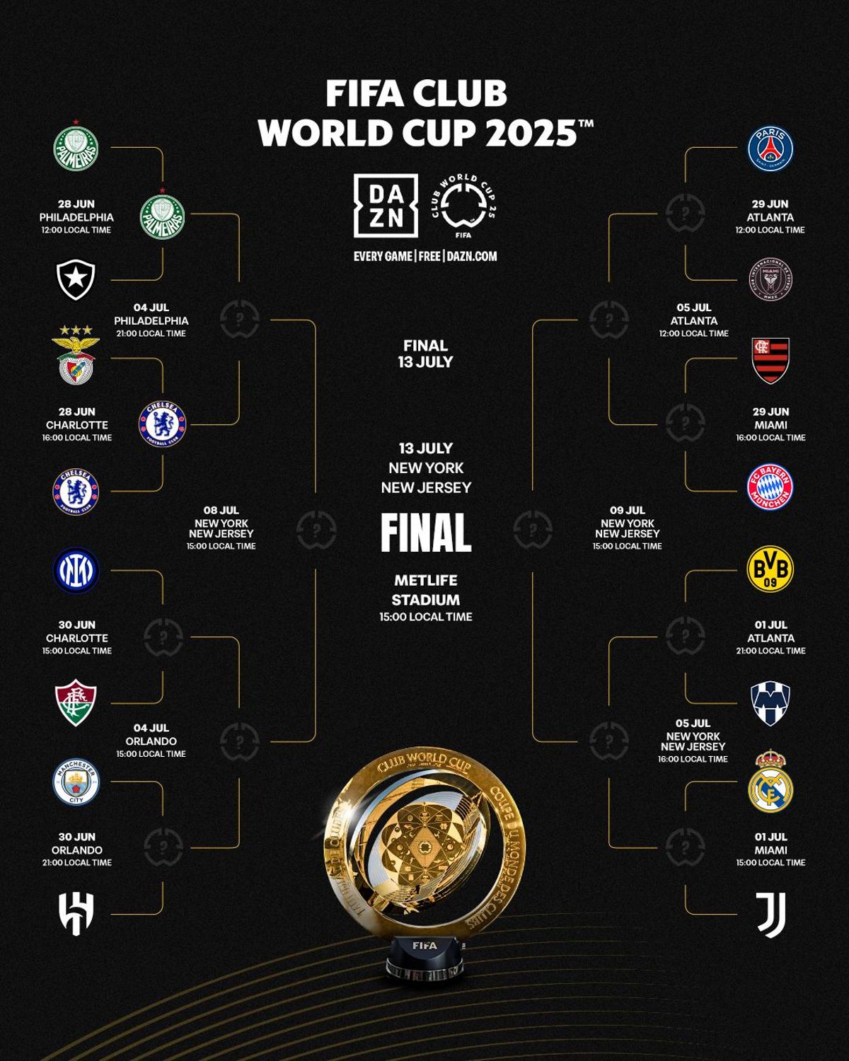 Así está el cuadro del Mundial de Clubes