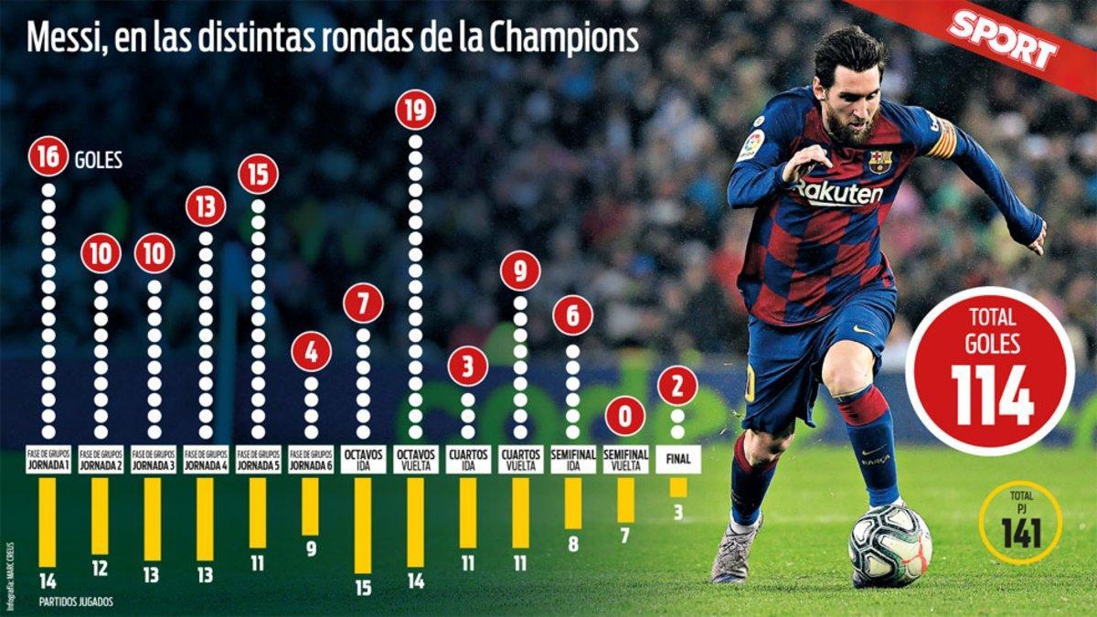 Todos los goles de Messi en Champions por fases de la competición