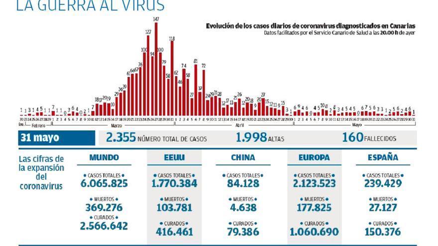 Canarias supera la primera mitad de la fase 2 con el 1% de nuevos contagios