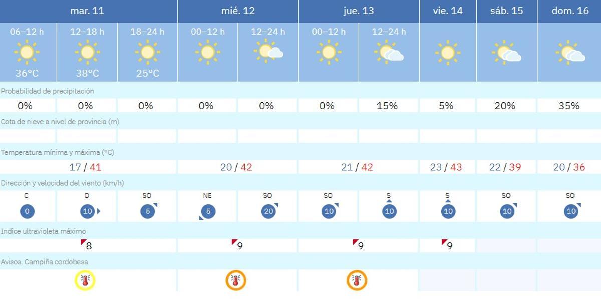 El tiempo en Córdoba